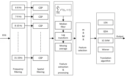 Figure 12: Block diagram of the BCI architecture 