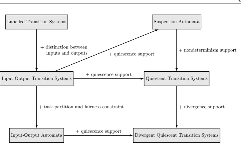 Figure 1.2: The various automata introduced in this thesis, and their main relationships.