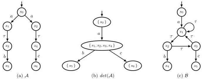 Figure 2.1: Visual representations of the LTSs A, det(A) and B.
