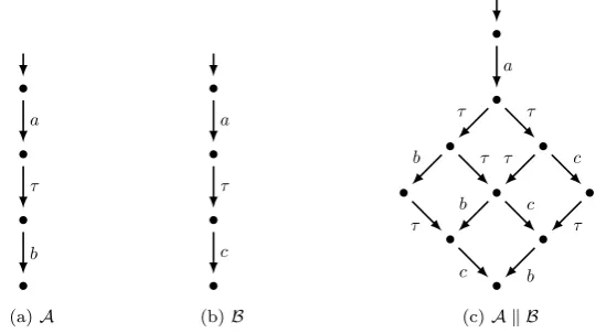 Figure 2.2: The LTSs A and B, and their parallel composition A ∥ B.