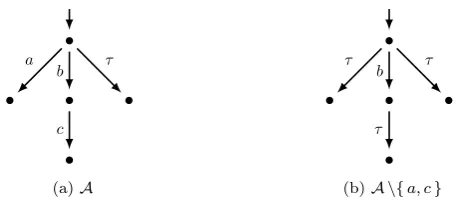Figure 2.3: The LTSs A and A \{ a, c }.