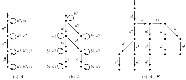 Figure 2.4: The IOTSs A and B, and their parallel composition A ∥ B. Note that we haveleft out some of the b-labelled self-loops from the visualisation of A ∥ B to reduce clutter.