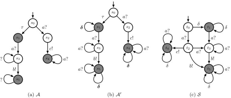 Figure 2.6: Visual representation of the construction of the SA S that corresponds to theIOTS A, alongside the intermediate automaton A′.