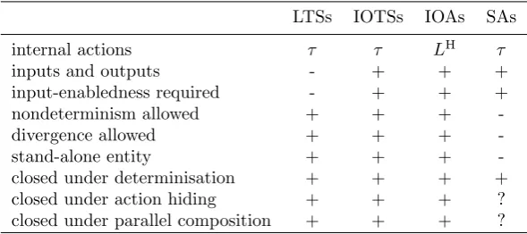 Table 2.1: Comparison of the features of LTSs, IOTSs, IOAs and SAs.