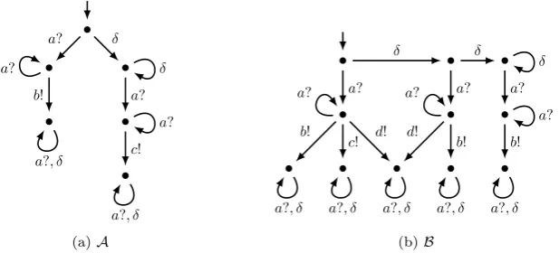 Figure 3.2: The QTSs A and B that do not satisfy rule R3 and R4, respectively.