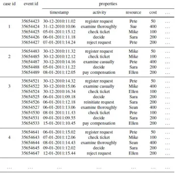 Figure 4: An example event log. Taken from (van der Aalst, 2011, p.99). 