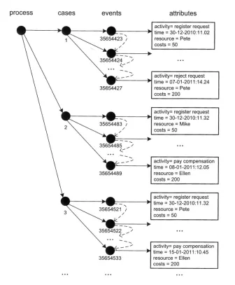 Figure 5: Example event log structure. Taken from (van der Aalst, 2011, p.100). 