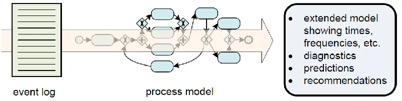 Figure 6; finding frequent paths and/or activities, diagnosing bottlenecks, enabling duration predictions, and giving predictions and recommendations on running cases for its attributes