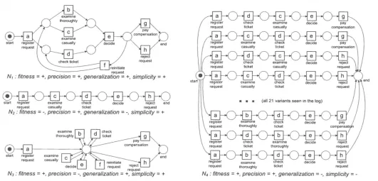 Figure 7: Quality criteria example. Taken from (van der Aalst, 2011, p.154) 