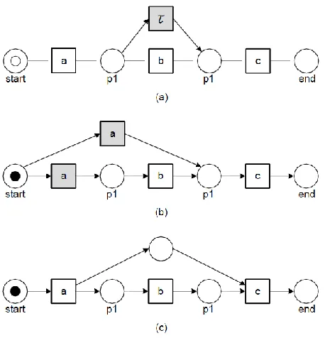Figure 8: Representational bias example. Taken from (van der Aalst, 2011, p.146) 