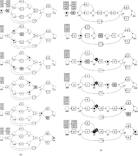 Figure 9: Token Game example. Taken from (van der Aalst, 2011) 