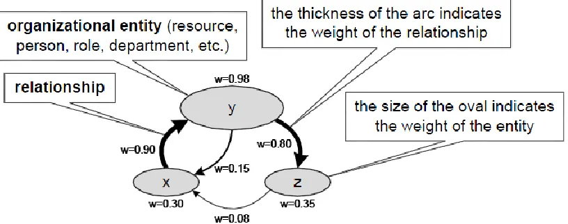 Figure 10: Resource-Activity Matrix Example. Taken from (van der Aalst, 2011, p.222) 