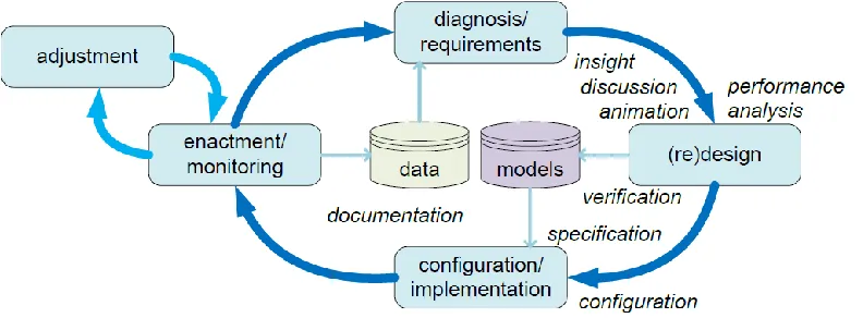 Figure 1: The BPM lifecycle. Taken from (van der Aalst, 2011, p.8). 