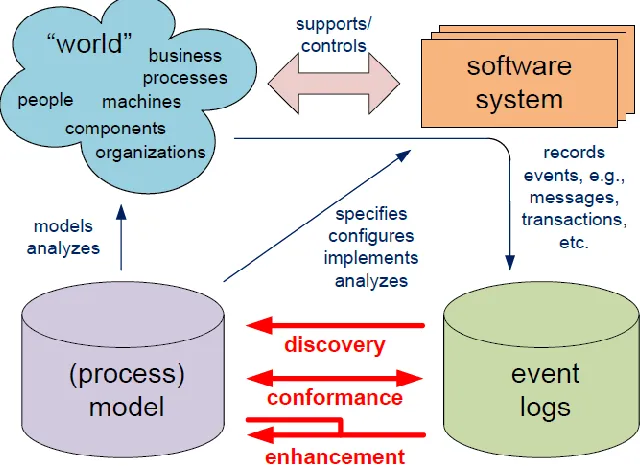 Figure 2 also shows the three types of process mining: discovery, conformance and enhancement