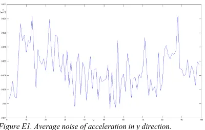 Figure E1. Average noise of acceleration in y direction.  