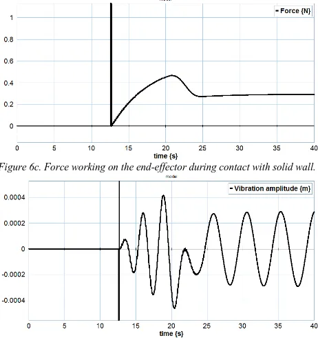 Figure 6d. Vibrotactile force feedback to human operator. 