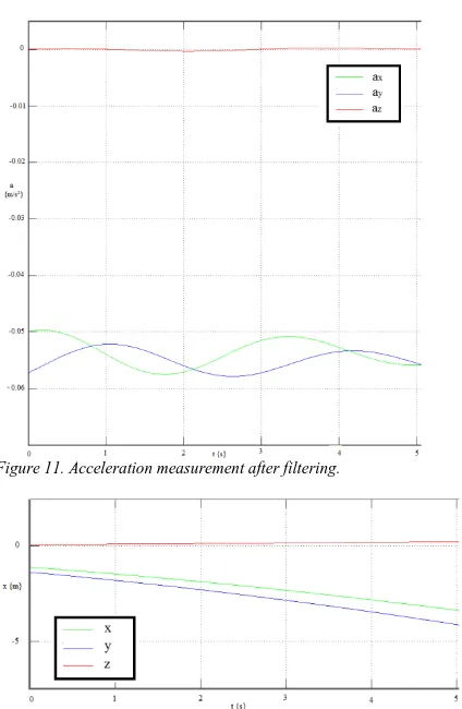 Figure 11. Acceleration measurement after filtering.  