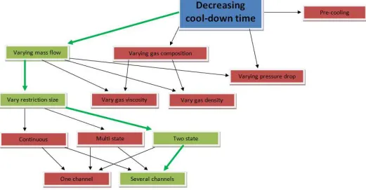 Figure 5: decision tree of ways to decrease cool-down time 