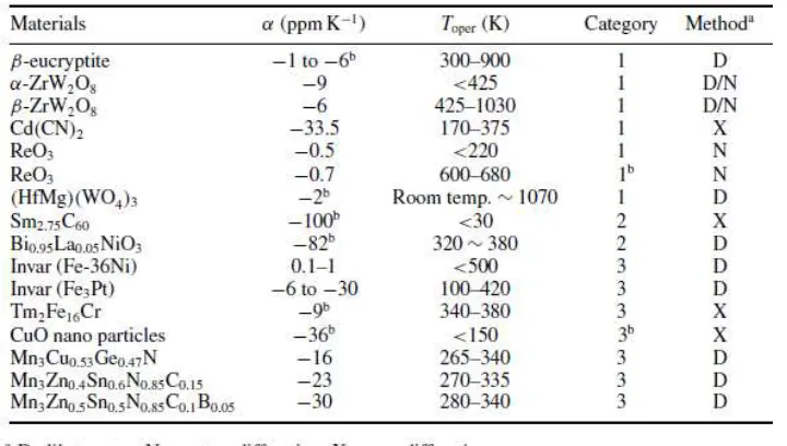 Table 2: materials with negative thermal expansion coefficients (derived from Takenaka, 2012 [7]) 