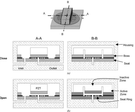Figure 9: cross-sections of the piezoelectric stack valve (figure by Yang et al., 2004 [10]) 