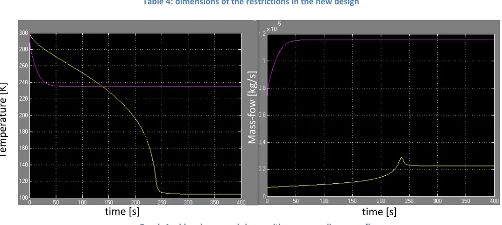 Table 4: dimensions of the restrictions in the new design 