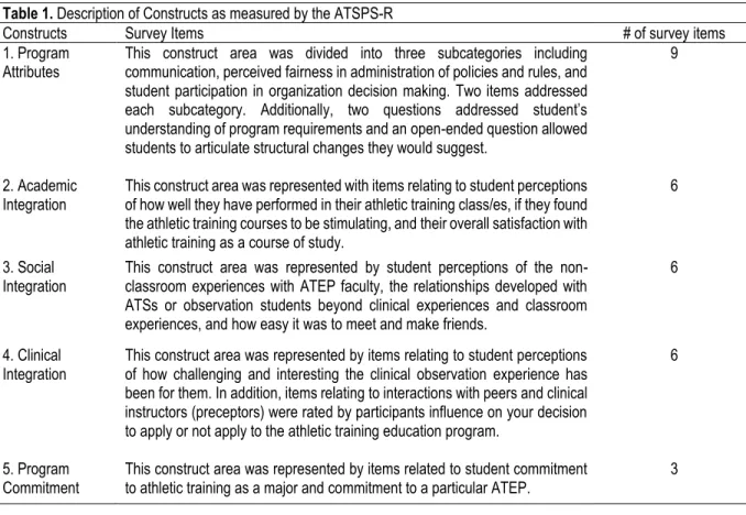 Table 1. Description of Constructs as measured by the ATSPS-R 