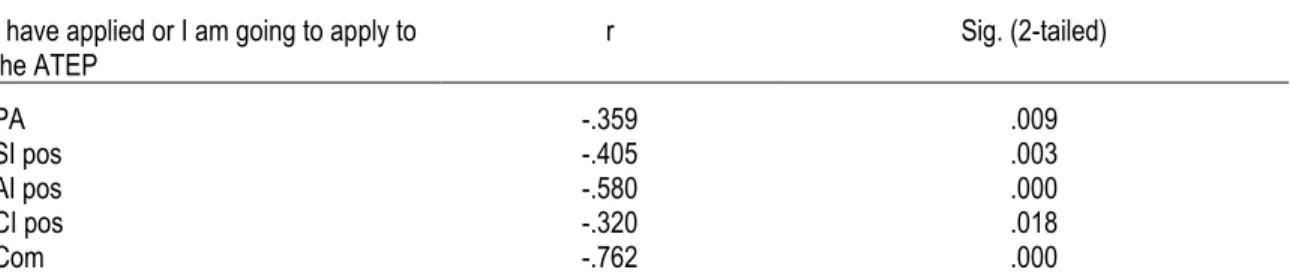 Table 4. Correlations Between Persistence and Construct Areas  I have applied or I am going to apply to 