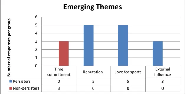 Figure 8.  Emerging and Distribution of Themes for Encompassing Question.  