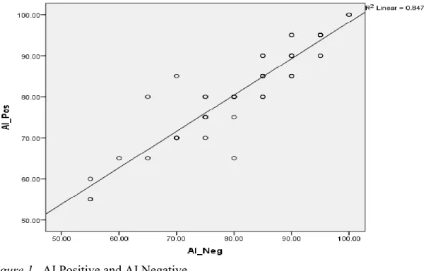Figure 1.  AI Positive and AI Negative. 