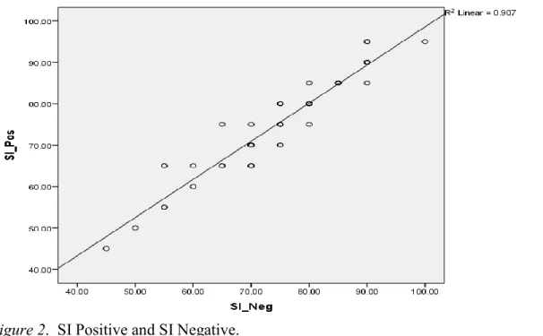 Figure 2.  SI Positive and SI Negative. 
