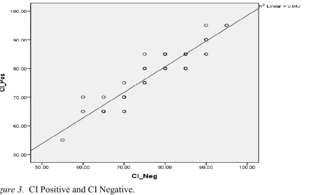 Figure 3.  CI Positive and CI Negative. 