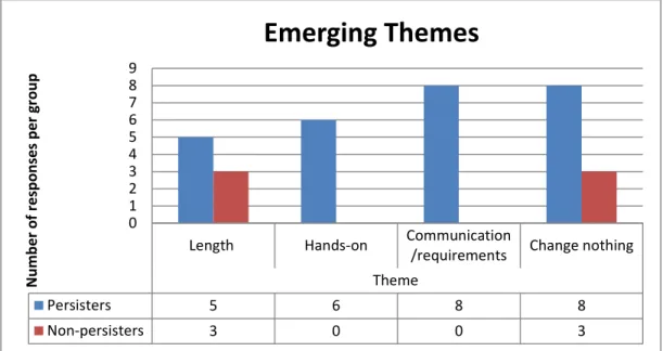 Figure 4.  Emerging and Distribution of Themes for Pre-Application Structure.  