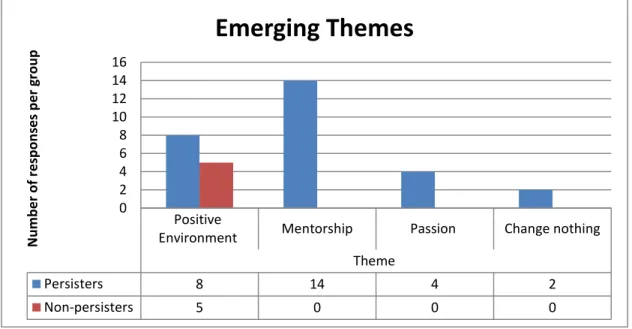 Figure 5.  Emerging and Distribution of Themes for Social Integration. 