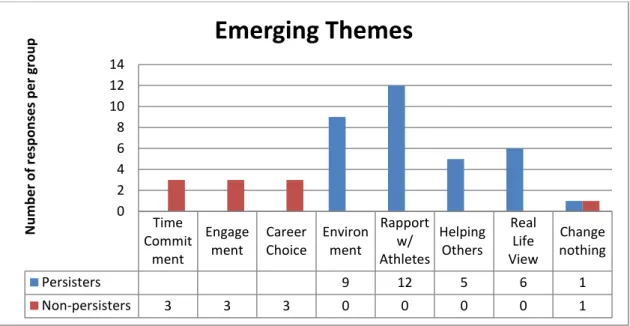 Figure 7.  Emerging and Distribution of Themes for Clinical Integration.  