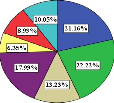 Figure 2.  Demographics for Years of Teaching Experience. 