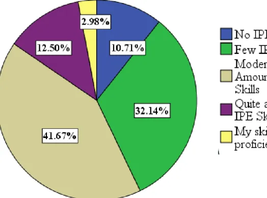 Figure 3. Perceived Skill Level Using IPE Demographics    