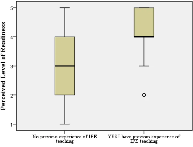 Figure 4. Independent Variable of Perceived Level of Readiness based on the Dependent  Variable of Previous Experience with Teaching IPE
