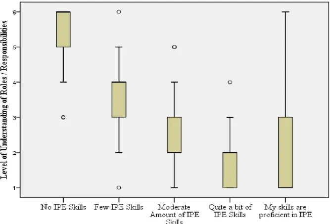 Figure 5. Faculty perceived levels of uncertainty regarding roles and responsibilities for  interprofessional learning dependent on perceived skill level with using IPE