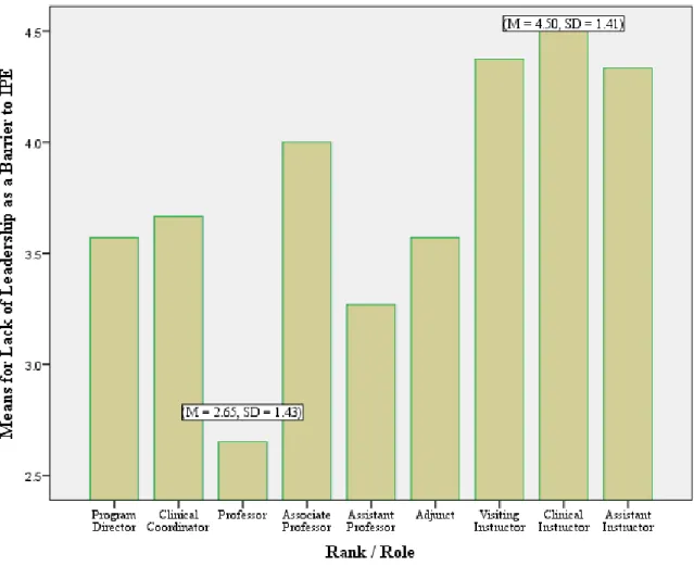 Figure 6. Means for lack of leadership as a perceived barrier based on faculty rank or role