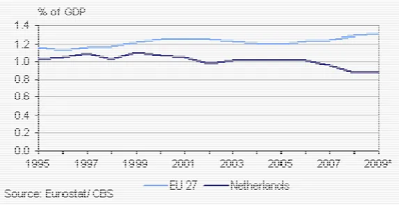 Figure 1-1: R&D expenditure public sector (Kuipers, 2011) 