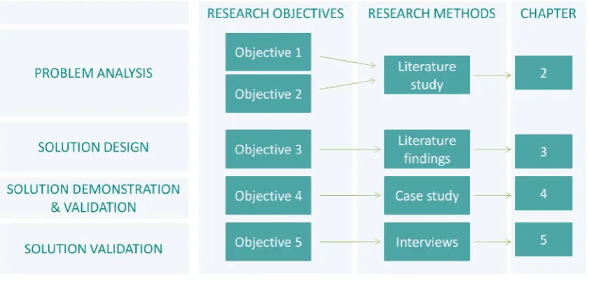 Figure 1-2: Research Model 