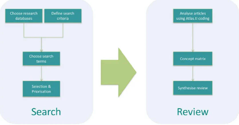 Figure 1-3: Overview literature search methodology 