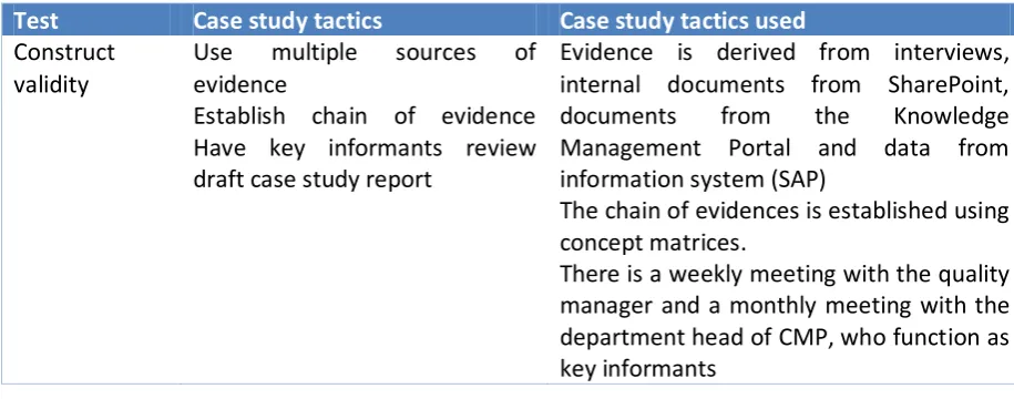 Table 1-5: Tests for judging the quality of a case study (Yin, 1987) 