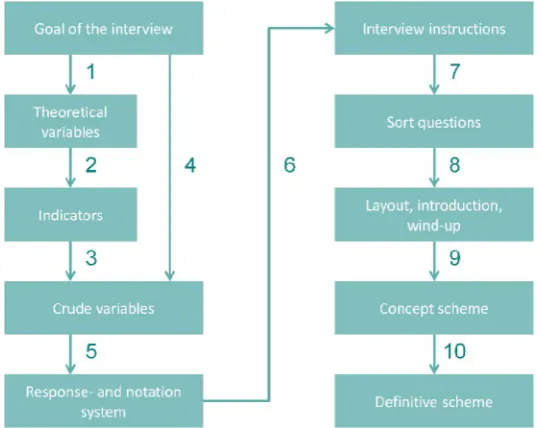 Figure 1-4: Interview scheme based on Emans (1985) 