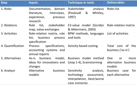 Table 2-3: Business Modelling Method (Meertens et al., 2011) 