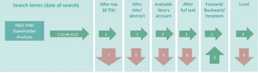 Figure 2-2 forms the search process of the literature review. 
