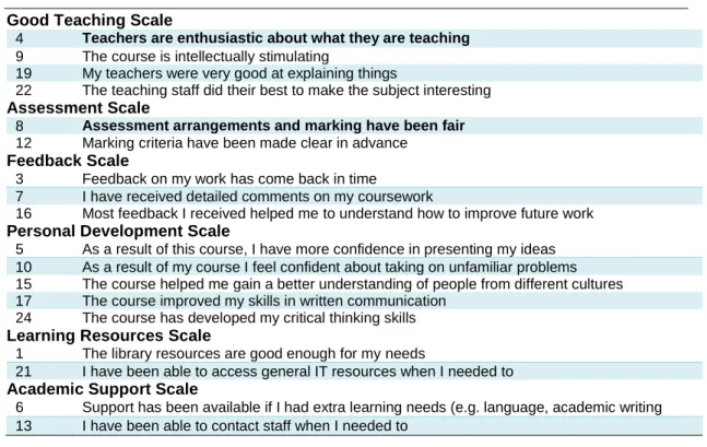Table 3.3:  Teaching Effectiveness Construct Items 