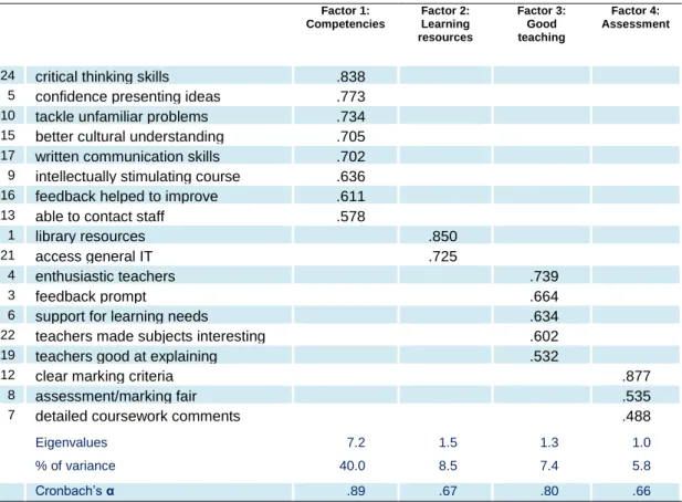 Table 4.7:  Factor Analysis – Teaching &amp; Learning Effectiveness  Factor 1:  Competencies  Factor 2:  Learning  resources  Factor 3:  Good  teaching  Factor 4:   Assessment 
