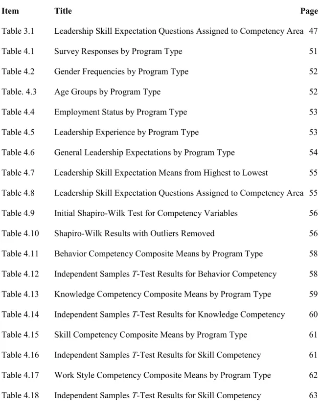 Table 3.1  Leadership Skill Expectation Questions Assigned to Competency Area  47 
