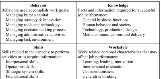 Figure 2.1. Four competency areas and corresponding skills. Adapted from “Toward a  Comprehensive Empirical Model of Managerial Competencies: Implications for  Management Education by E